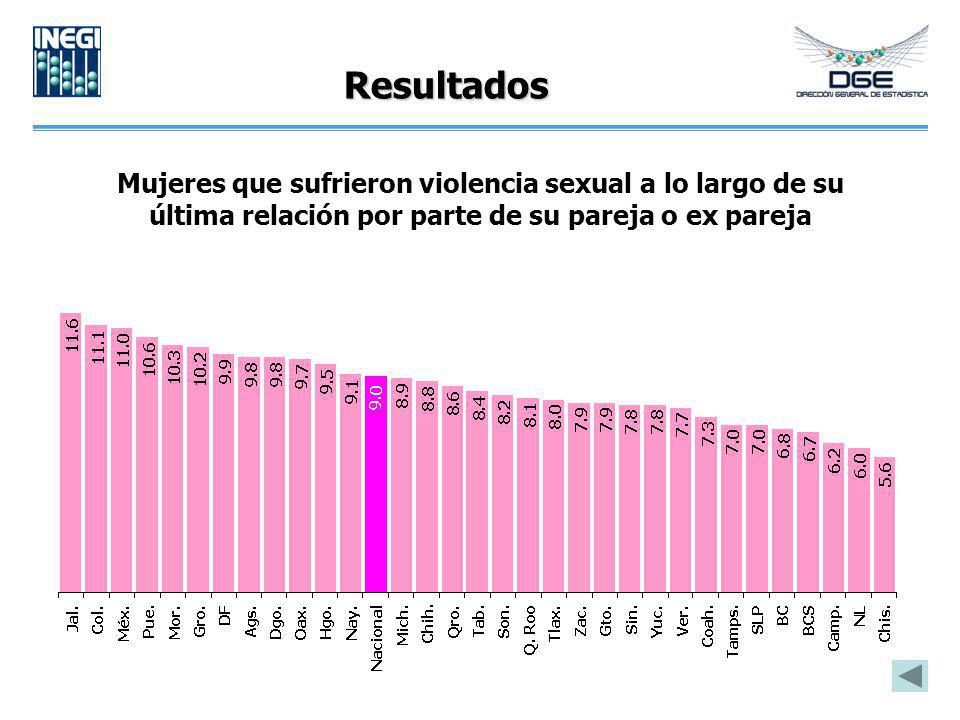 Resultados Mujeres que sufrieron violencia sexual a lo largo de su última relación por parte de su pareja o ex pareja.
