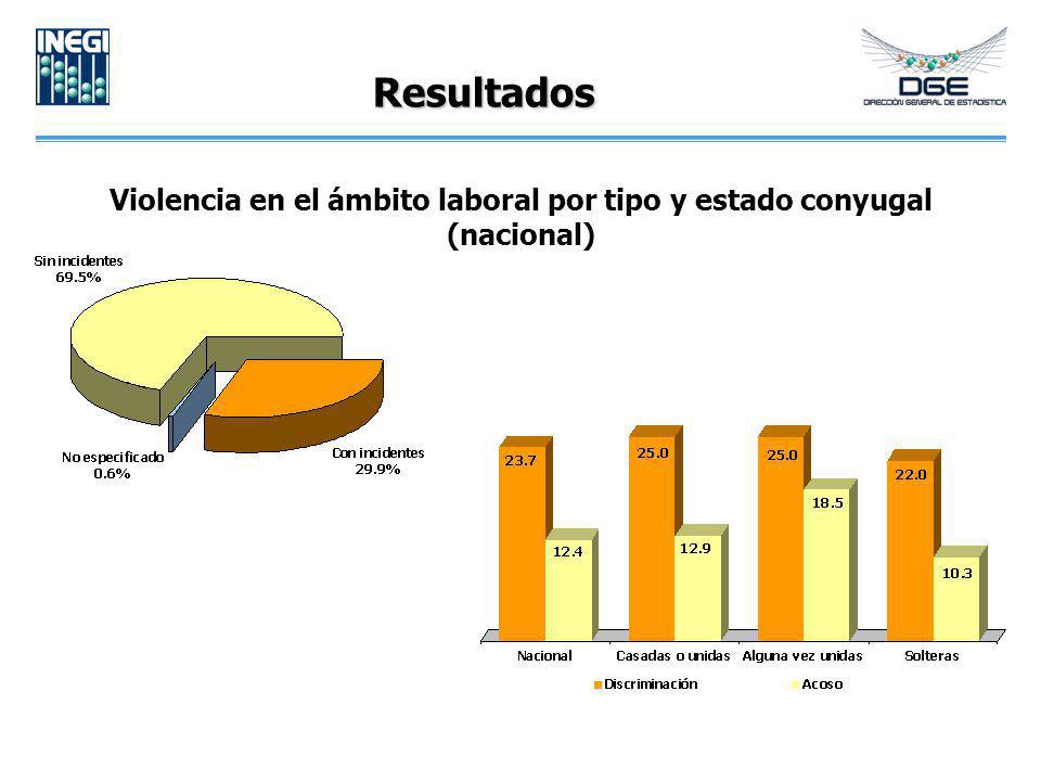 Violencia en el ámbito laboral por tipo y estado conyugal (nacional)