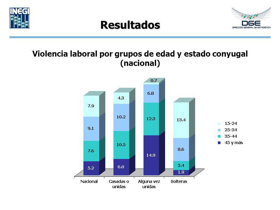 Violencia laboral por grupos de edad y estado conyugal (nacional)