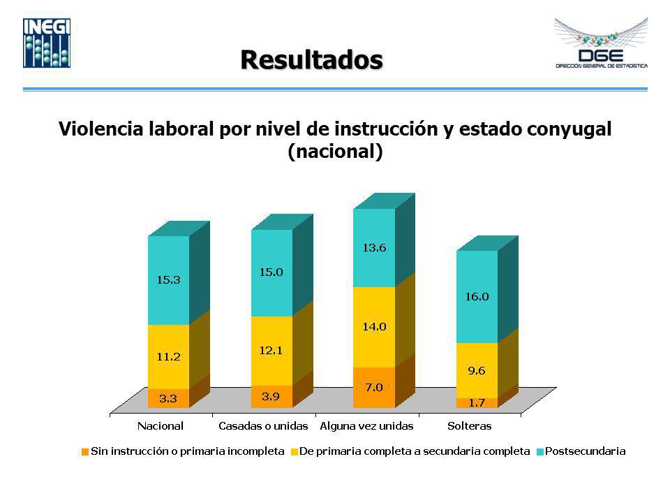 Resultados Violencia laboral por nivel de instrucción y estado conyugal (nacional)
