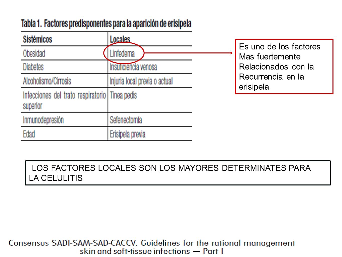 Es uno de los factores Mas fuertemente. Relacionados con la. Recurrencia en la. erisipela. LOS FACTORES LOCALES SON LOS MAYORES DETERMINATES PARA.