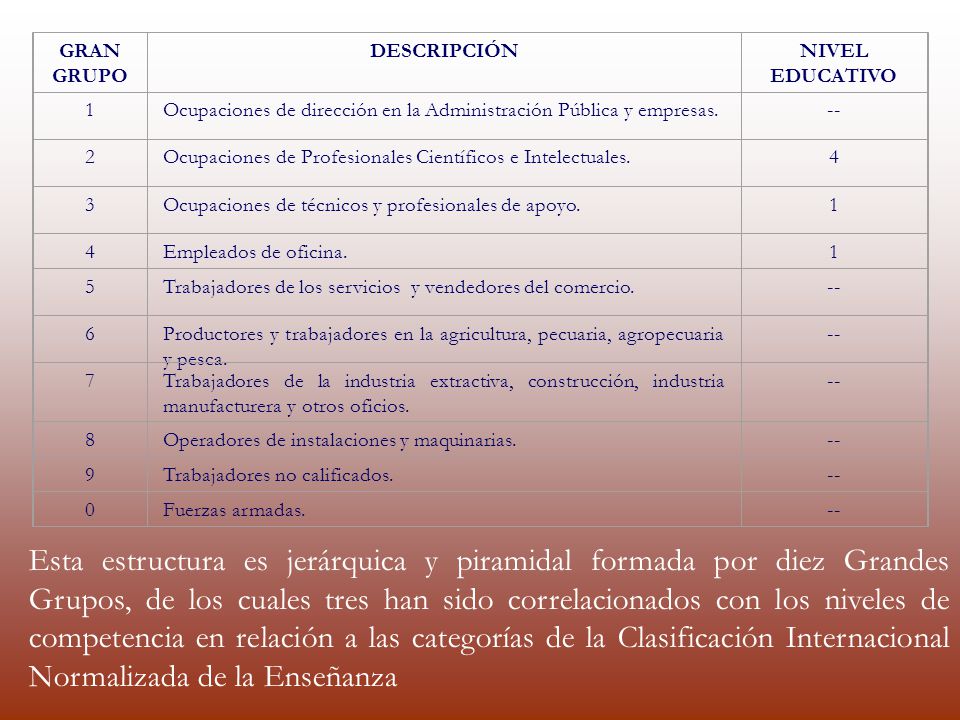 GRAN GRUPO. DESCRIPCIÓN. NIVEL EDUCATIVO. 1. Ocupaciones de dirección en la Administración Pública y empresas.
