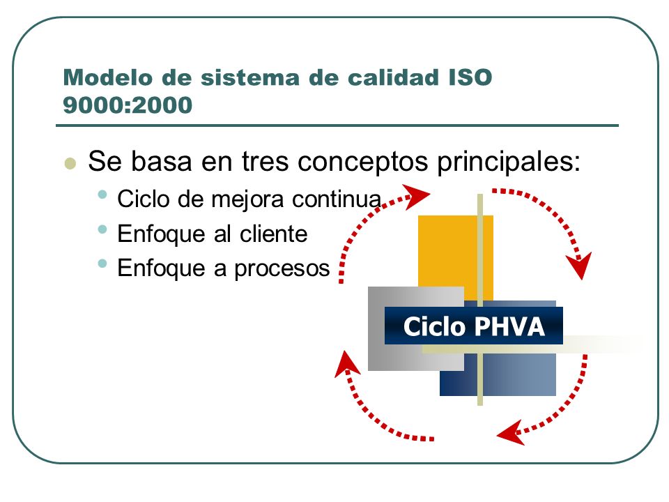 Modelo de sistema de calidad ISO 9000:2000