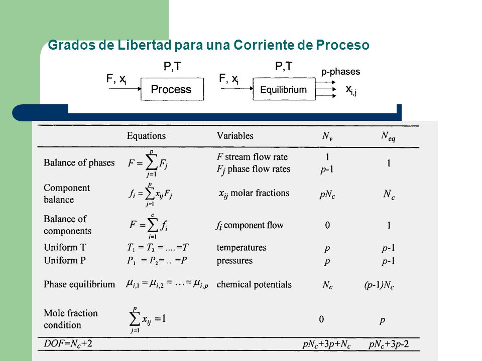 Grados de Libertad para una Corriente de Proceso