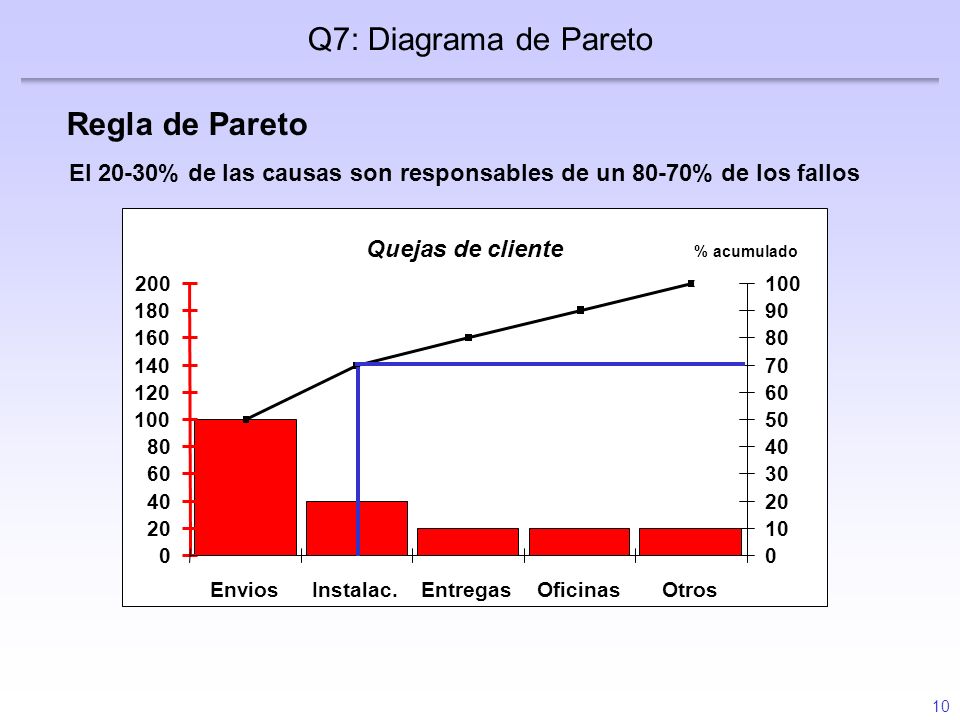 Q7: Diagrama de Pareto Regla de Pareto Diapositiva 15 Diapositiva 15