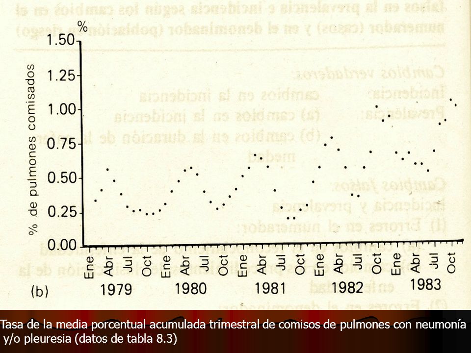 Tasa de la media porcentual acumulada trimestral de comisos de pulmones con neumonía