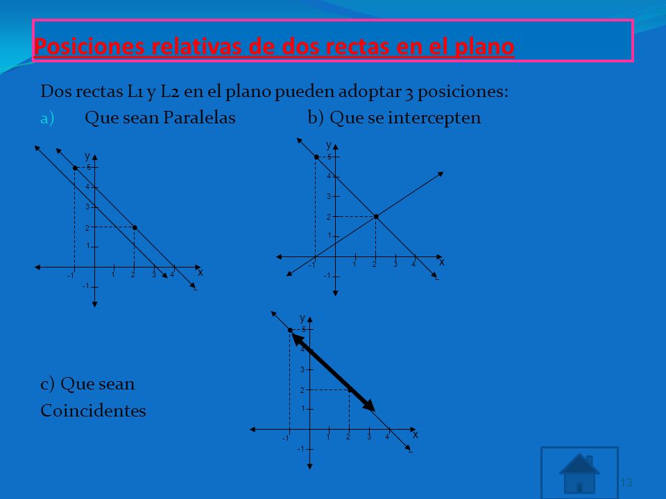 Posiciones relativas de dos rectas en el plano