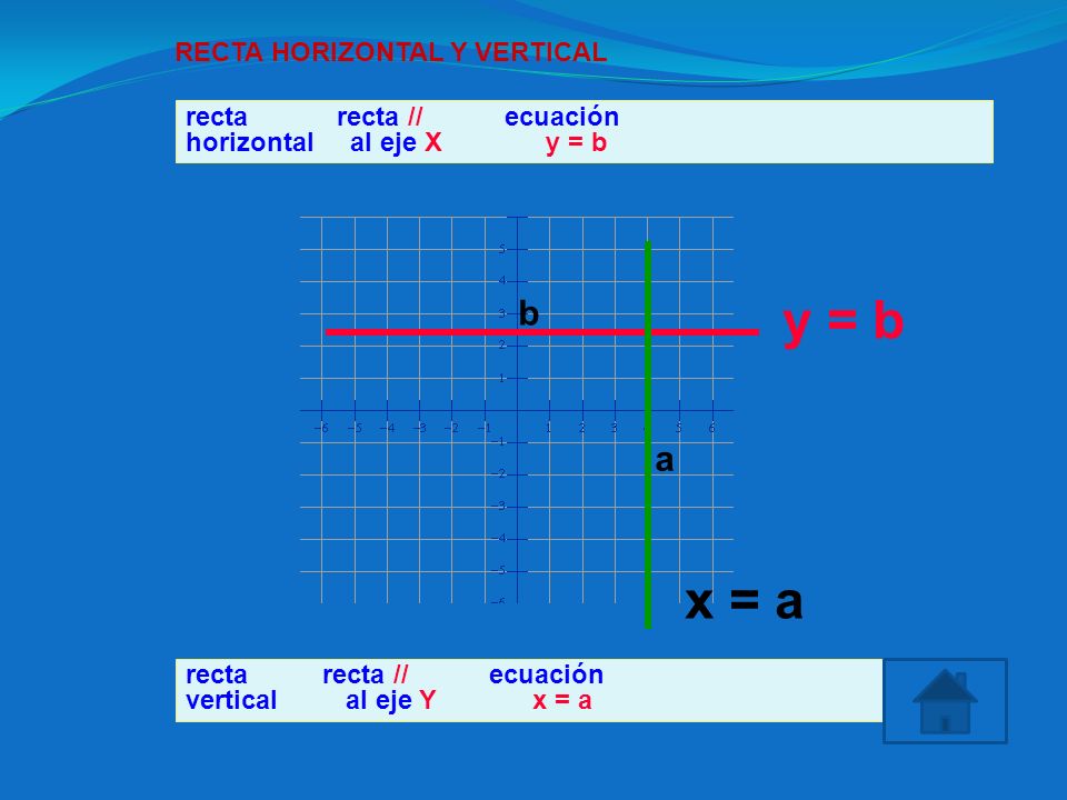 y = b x = a b a RECTA HORIZONTAL Y VERTICAL recta recta // ecuación