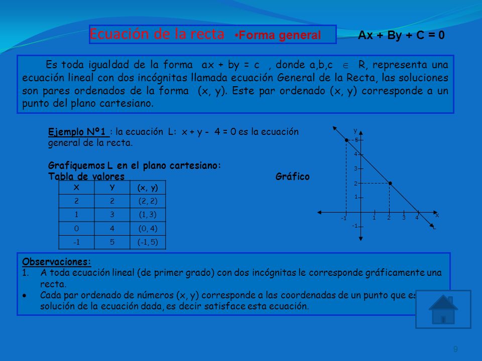 Ecuación de la recta Forma general Ax + By + C = 0