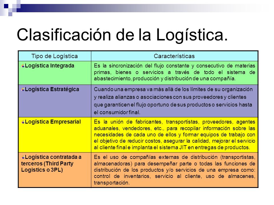 Clasificación de la Logística.