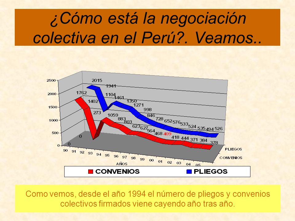 ¿Cómo está la negociación colectiva en el Perú . Veamos..