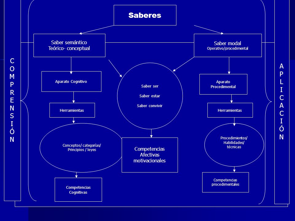 Saberes C A O M L P R E N S I Ó Saber semántico Saber modal