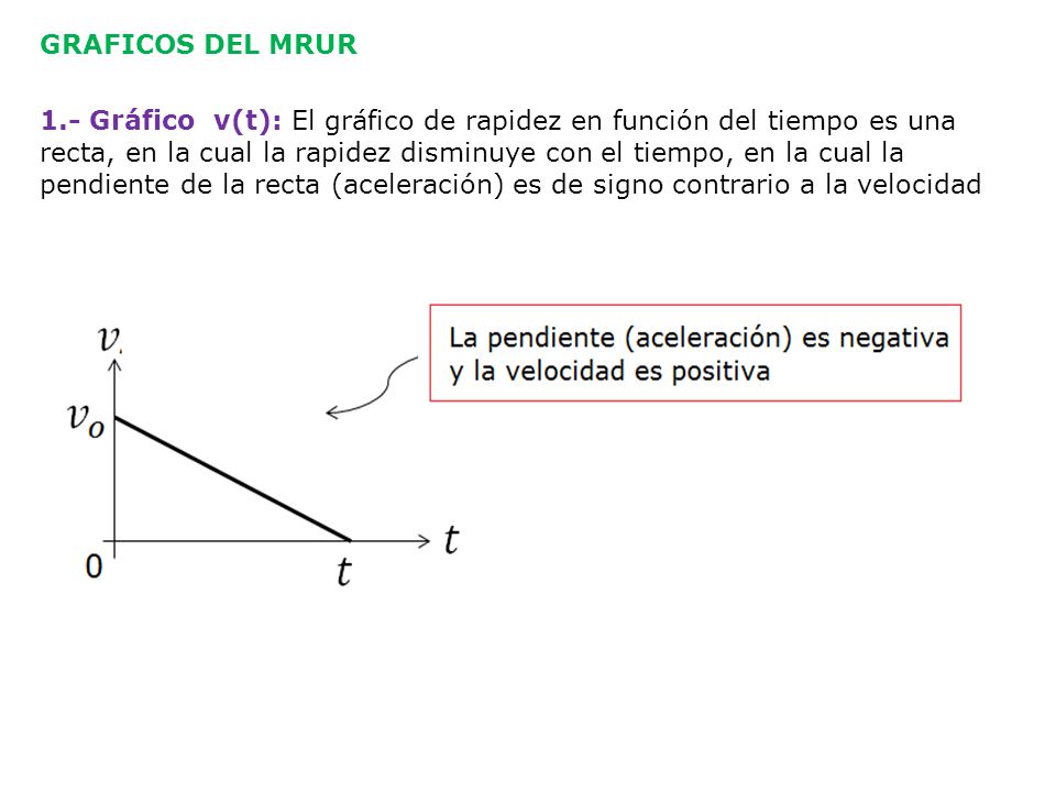 GRAFICOS DEL MRUR 1.- Gráfico v(t): El gráfico de rapidez en función del tiempo es una recta, en la cual la rapidez disminuye con el tiempo, en la cual la pendiente de la recta (aceleración) es de signo contrario a la velocidad