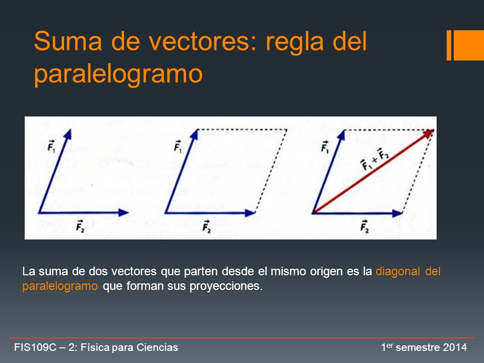 Suma de vectores: regla del paralelogramo