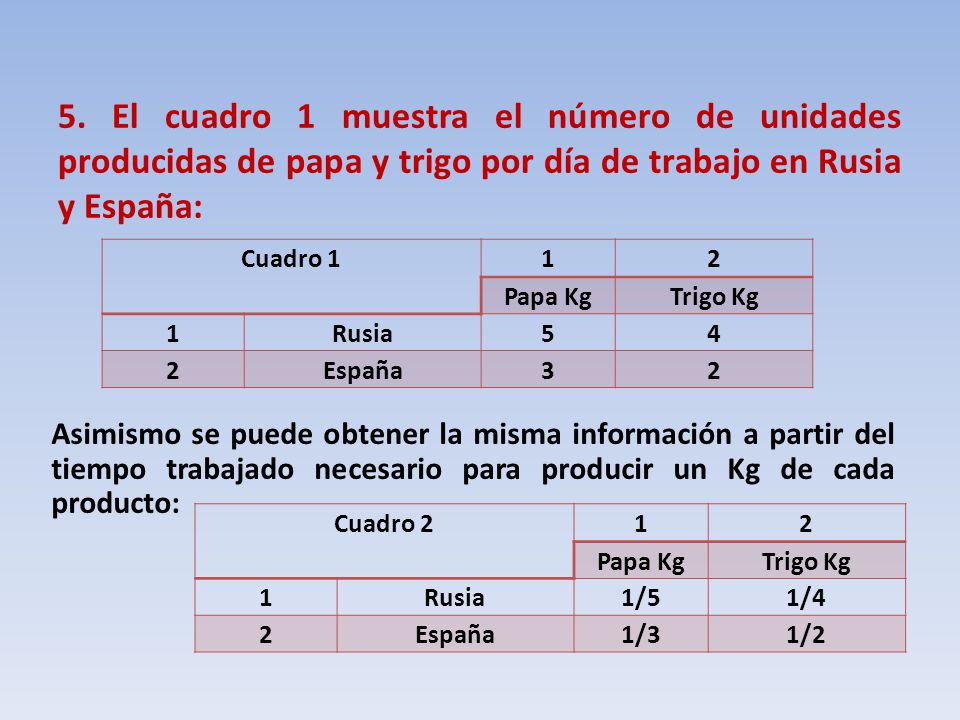 5. El cuadro 1 muestra el número de unidades producidas de papa y trigo por día de trabajo en Rusia y España: