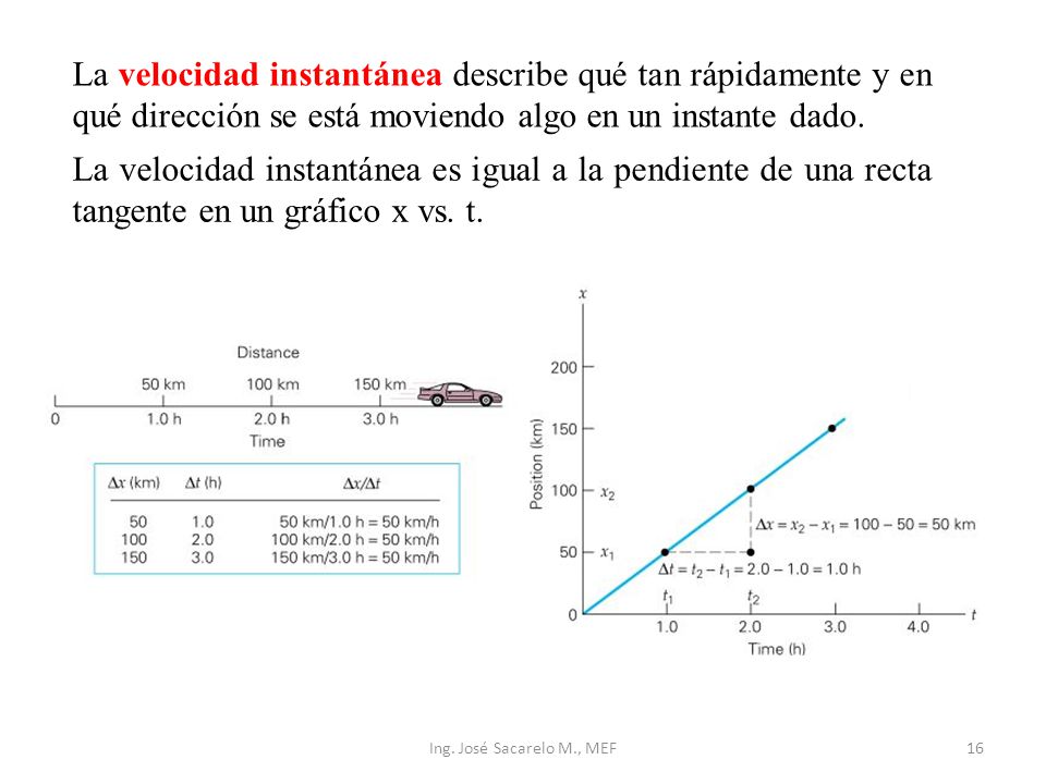 La velocidad instantánea describe qué tan rápidamente y en qué dirección se está moviendo algo en un instante dado.