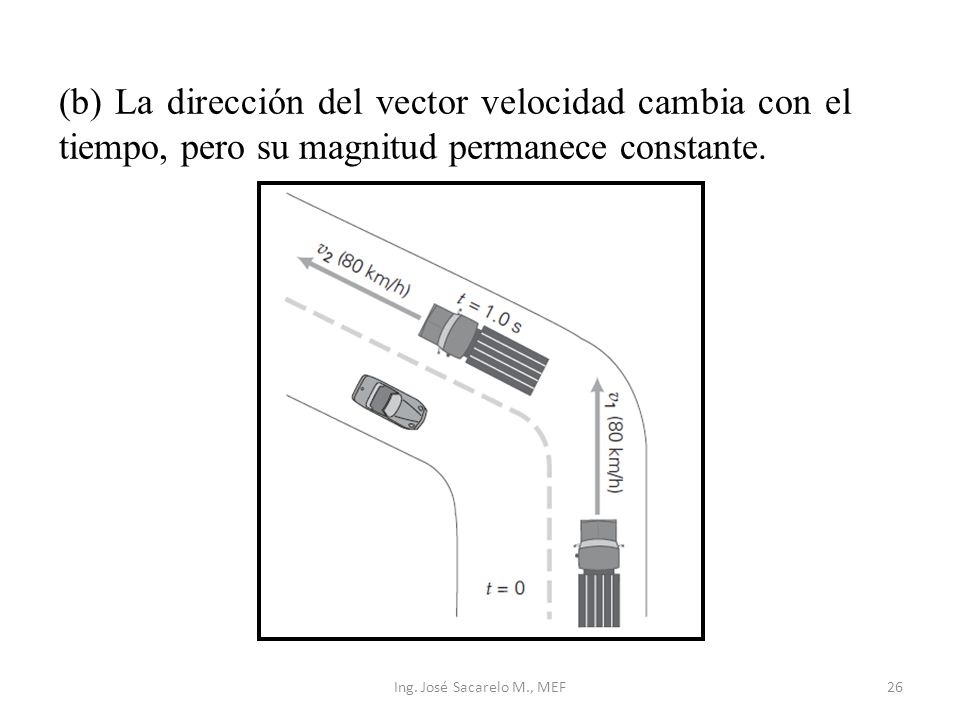 (b) La dirección del vector velocidad cambia con el tiempo, pero su magnitud permanece constante.