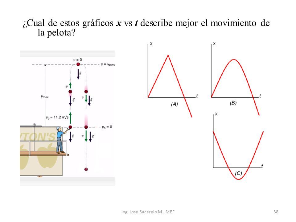 ¿Cual de estos gráficos x vs t describe mejor el movimiento de la pelota