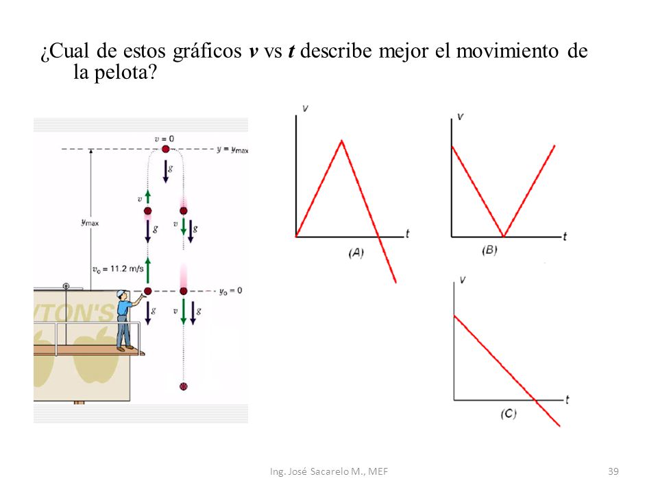 ¿Cual de estos gráficos v vs t describe mejor el movimiento de la pelota