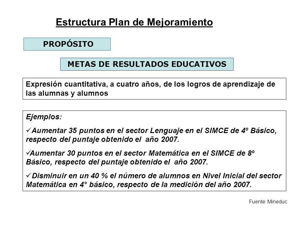 Estructura Plan de Mejoramiento METAS DE RESULTADOS EDUCATIVOS