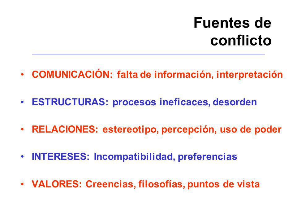 Fuentes de conflicto COMUNICACIÓN: falta de información, interpretación. ESTRUCTURAS: procesos ineficaces, desorden.