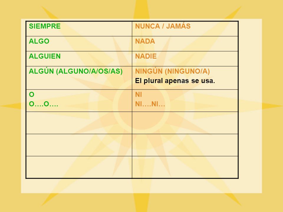 SIEMPRE NUNCA / JAMÁS. ALGO. NADA. ALGUIEN. NADIE. ALGÚN (ALGUNO/A/OS/AS) NINGÚN (NINGUNO/A) El plural apenas se usa.