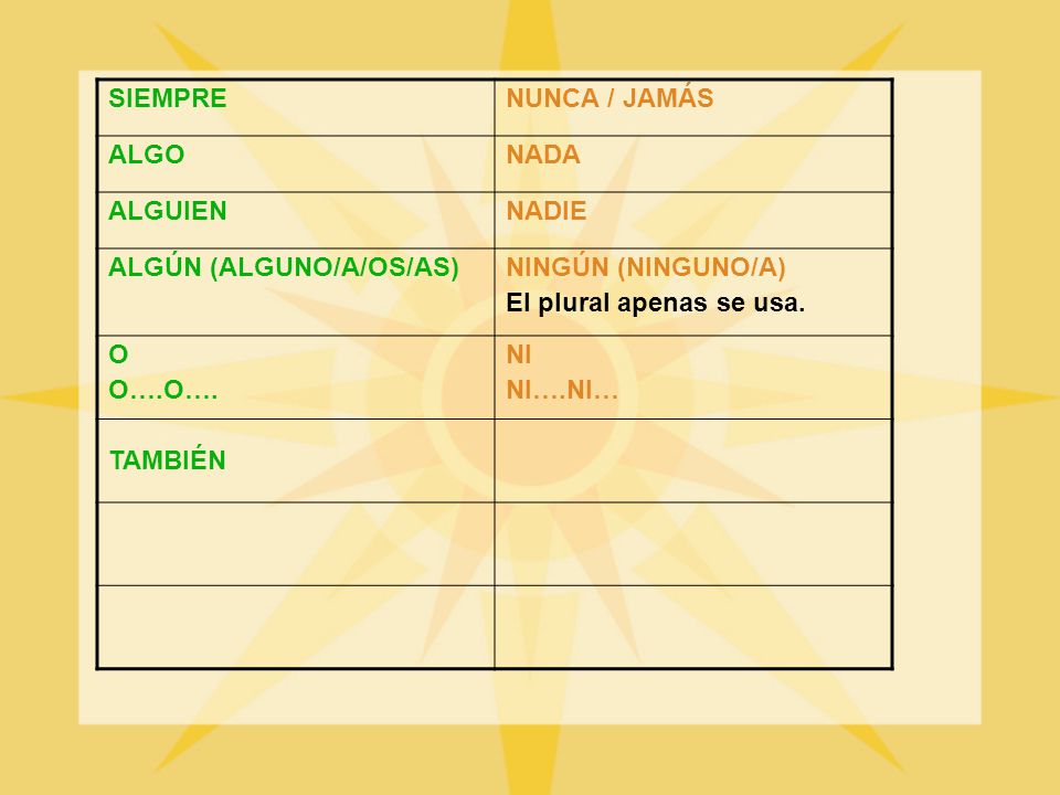 SIEMPRE NUNCA / JAMÁS. ALGO. NADA. ALGUIEN. NADIE. ALGÚN (ALGUNO/A/OS/AS) NINGÚN (NINGUNO/A) El plural apenas se usa.