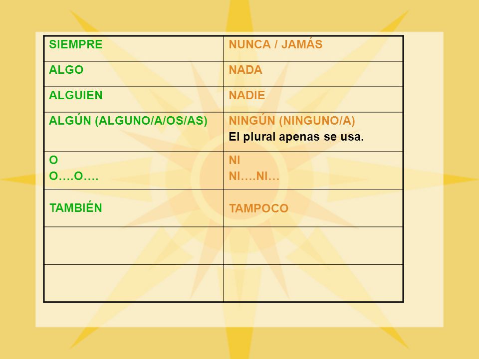 SIEMPRE NUNCA / JAMÁS. ALGO. NADA. ALGUIEN. NADIE. ALGÚN (ALGUNO/A/OS/AS) NINGÚN (NINGUNO/A) El plural apenas se usa.