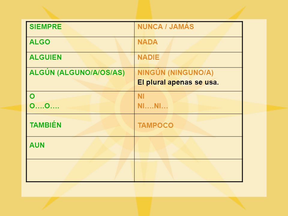SIEMPRE NUNCA / JAMÁS. ALGO. NADA. ALGUIEN. NADIE. ALGÚN (ALGUNO/A/OS/AS) NINGÚN (NINGUNO/A) El plural apenas se usa.