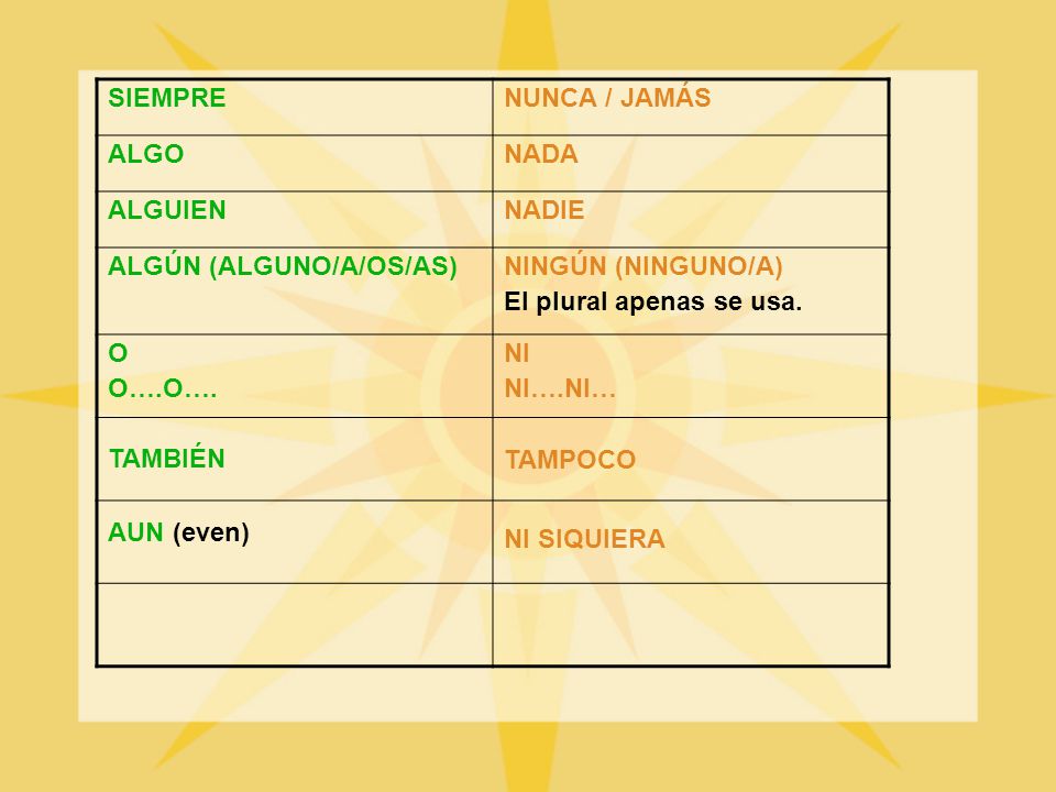 SIEMPRE NUNCA / JAMÁS. ALGO. NADA. ALGUIEN. NADIE. ALGÚN (ALGUNO/A/OS/AS) NINGÚN (NINGUNO/A) El plural apenas se usa.
