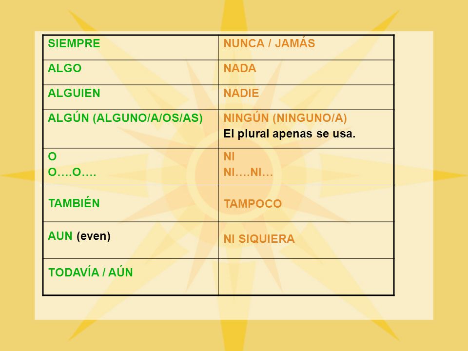 SIEMPRE NUNCA / JAMÁS. ALGO. NADA. ALGUIEN. NADIE. ALGÚN (ALGUNO/A/OS/AS) NINGÚN (NINGUNO/A) El plural apenas se usa.