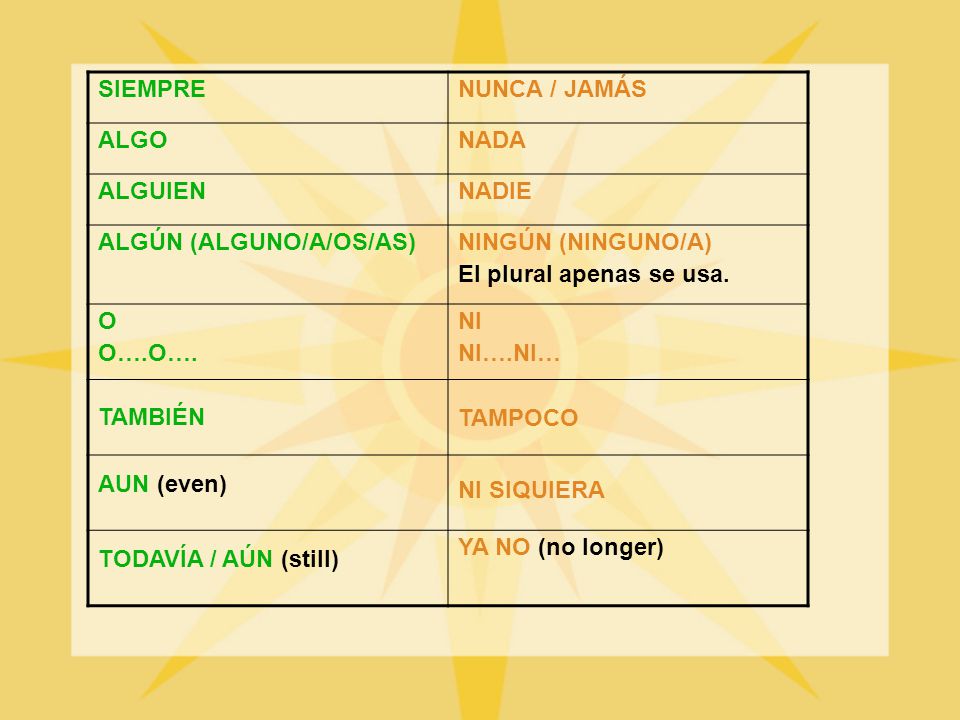 SIEMPRE NUNCA / JAMÁS. ALGO. NADA. ALGUIEN. NADIE. ALGÚN (ALGUNO/A/OS/AS) NINGÚN (NINGUNO/A) El plural apenas se usa.