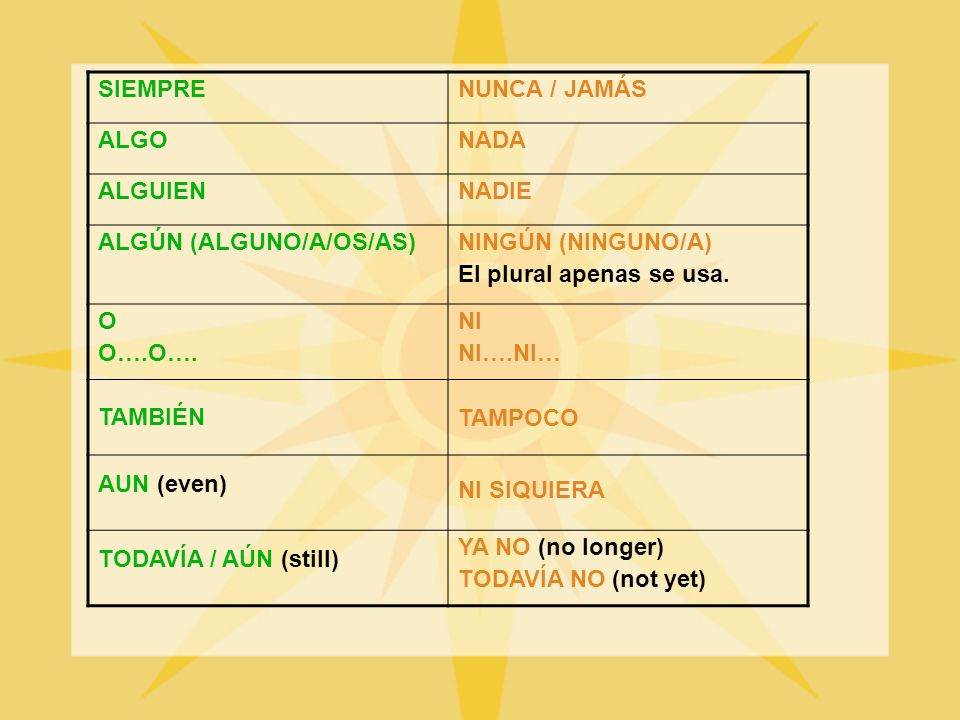 SIEMPRE NUNCA / JAMÁS. ALGO. NADA. ALGUIEN. NADIE. ALGÚN (ALGUNO/A/OS/AS) NINGÚN (NINGUNO/A) El plural apenas se usa.