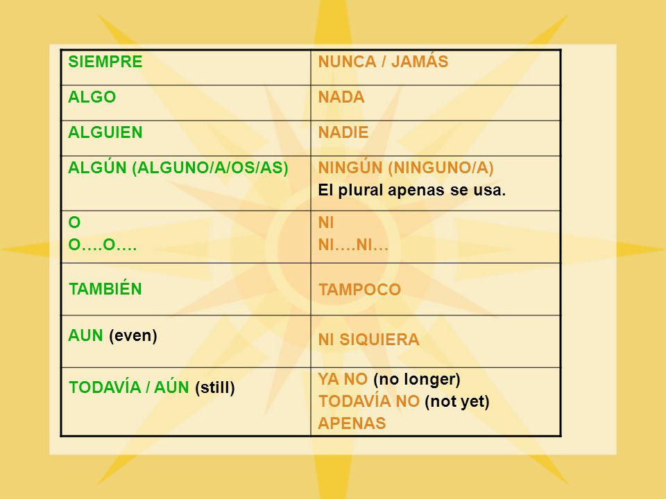 SIEMPRE NUNCA / JAMÁS. ALGO. NADA. ALGUIEN. NADIE. ALGÚN (ALGUNO/A/OS/AS) NINGÚN (NINGUNO/A) El plural apenas se usa.