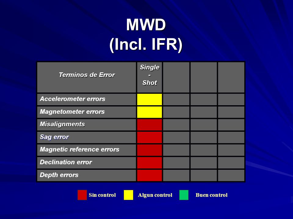 MWD (Incl. IFR) Terminos de Error Single - Shot Accelerometer errors