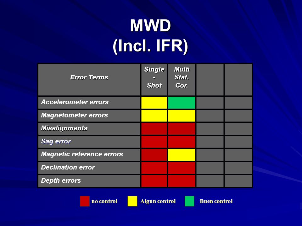 MWD (Incl. IFR) Error Terms Single - Shot Multi Stat. Cor.
