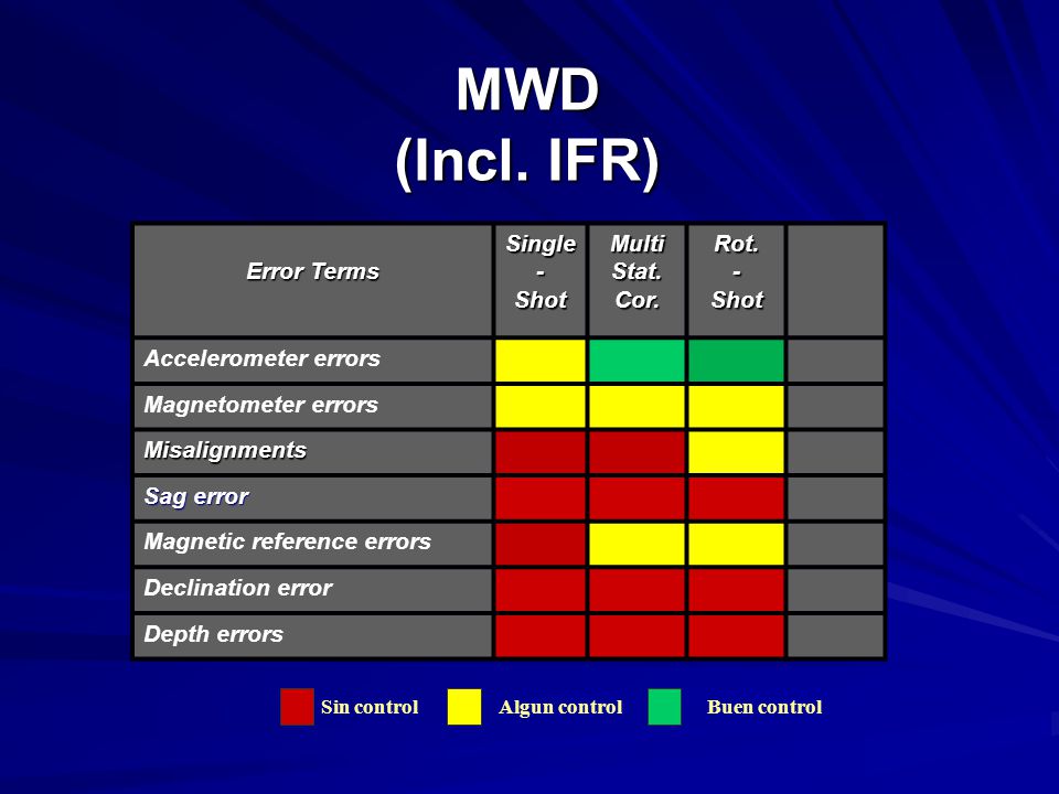 MWD (Incl. IFR) Error Terms Single - Shot Multi Stat. Cor. Rot.