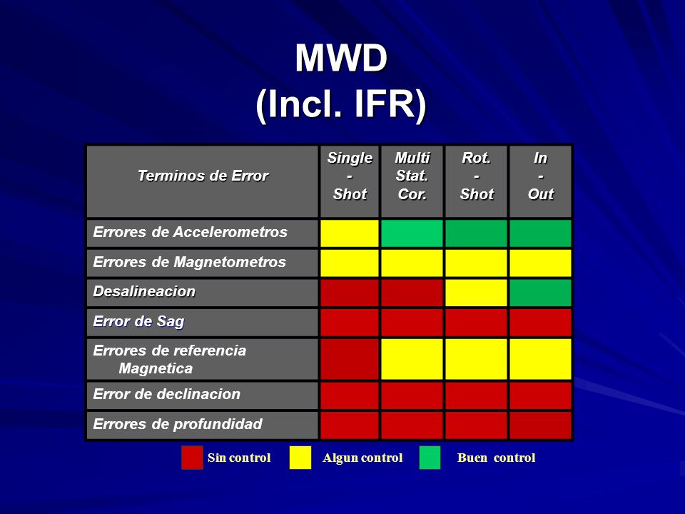 MWD (Incl. IFR) Terminos de Error Single - Shot Multi Stat. Cor. Rot.
