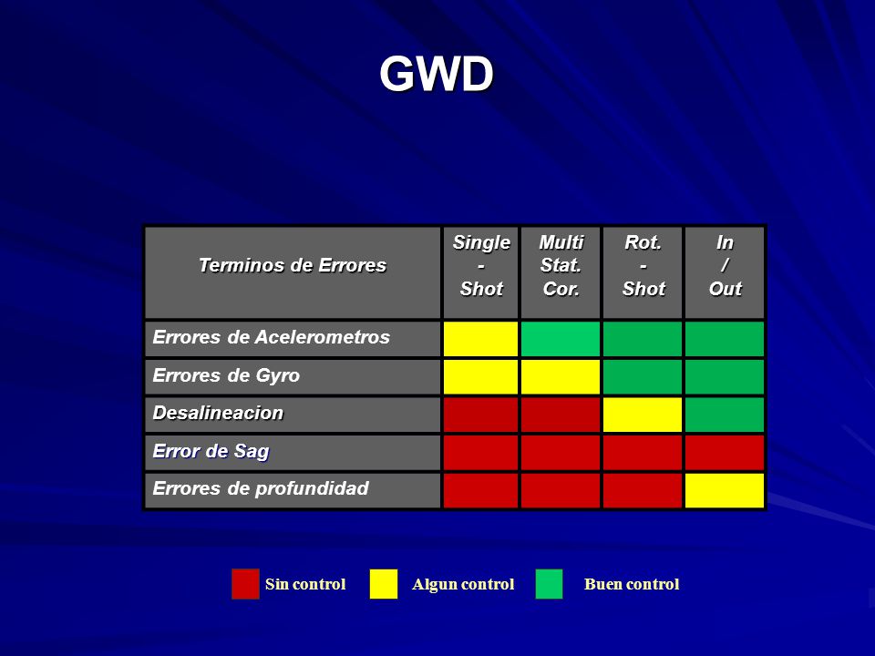 GWD Terminos de Errores Single - Shot Multi Stat. Cor. Rot. - Shot