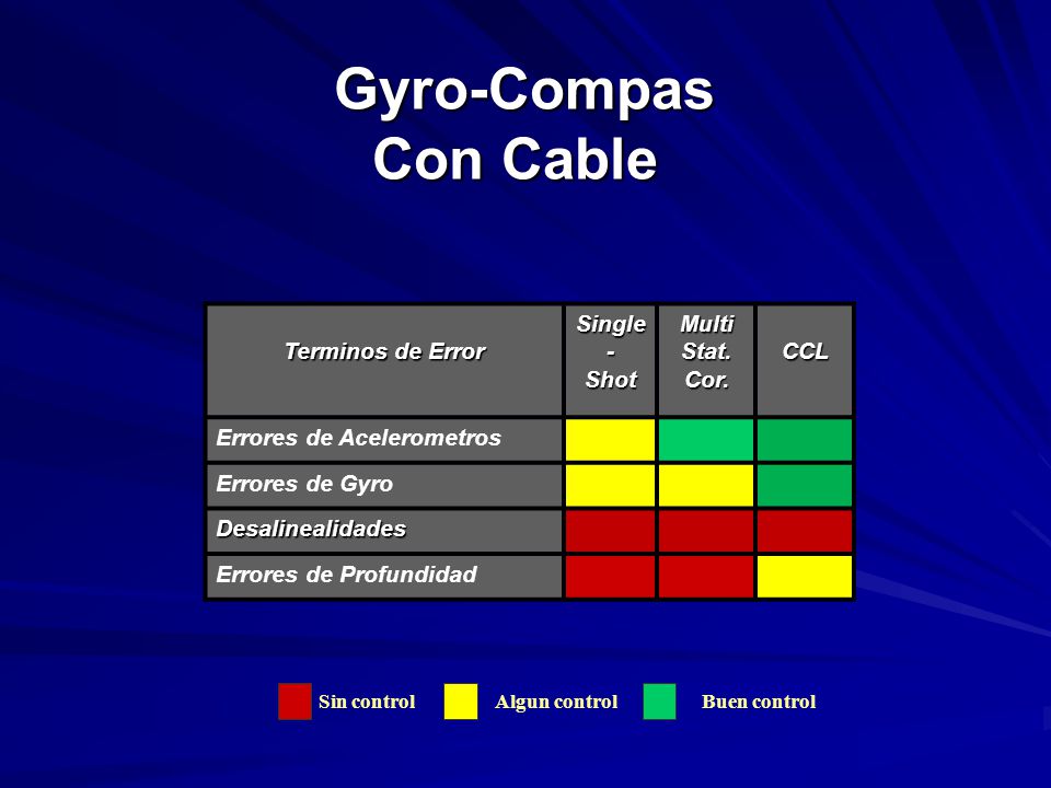 Gyro-Compas Con Cable Terminos de Error Single - Shot Multi Stat. Cor.