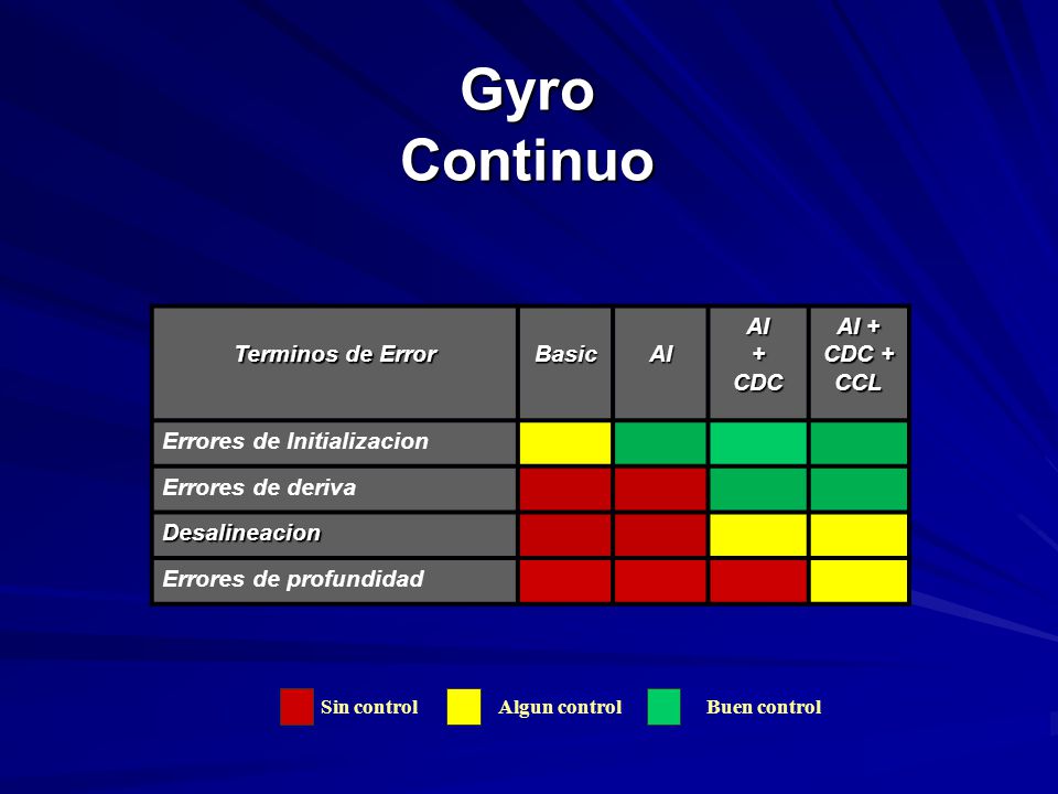 Gyro Continuo Terminos de Error Basic AI + CDC AI + CDC + CCL