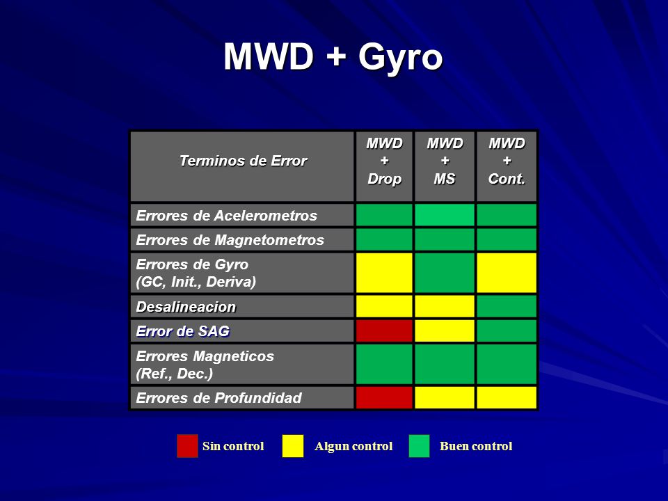 MWD + Gyro Terminos de Error MWD + Drop MS Cont.