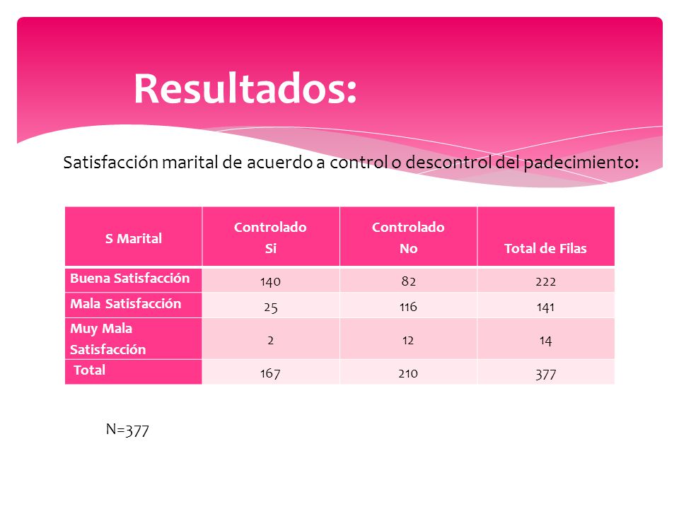 Resultados: Satisfacción marital de acuerdo a control o descontrol del padecimiento: S Marital.