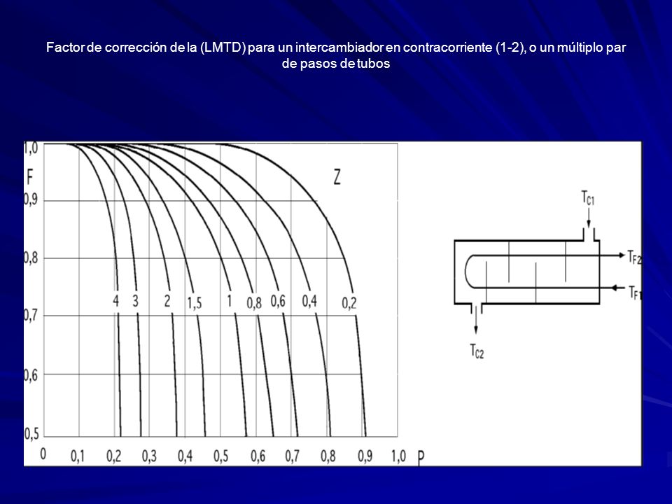 Factor de corrección de la (LMTD) para un intercambiador en contracorriente (1-2), o un múltiplo par de pasos de tubos