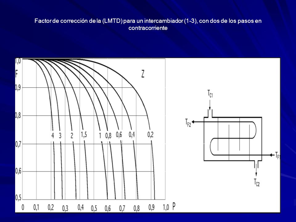 Factor de corrección de la (LMTD) para un intercambiador (1-3), con dos de los pasos en contracorriente