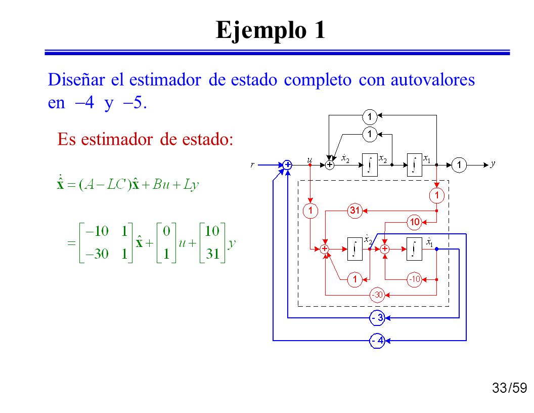 Ejemplo 1 Diseñar el estimador de estado completo con autovalores en 4 y 5.