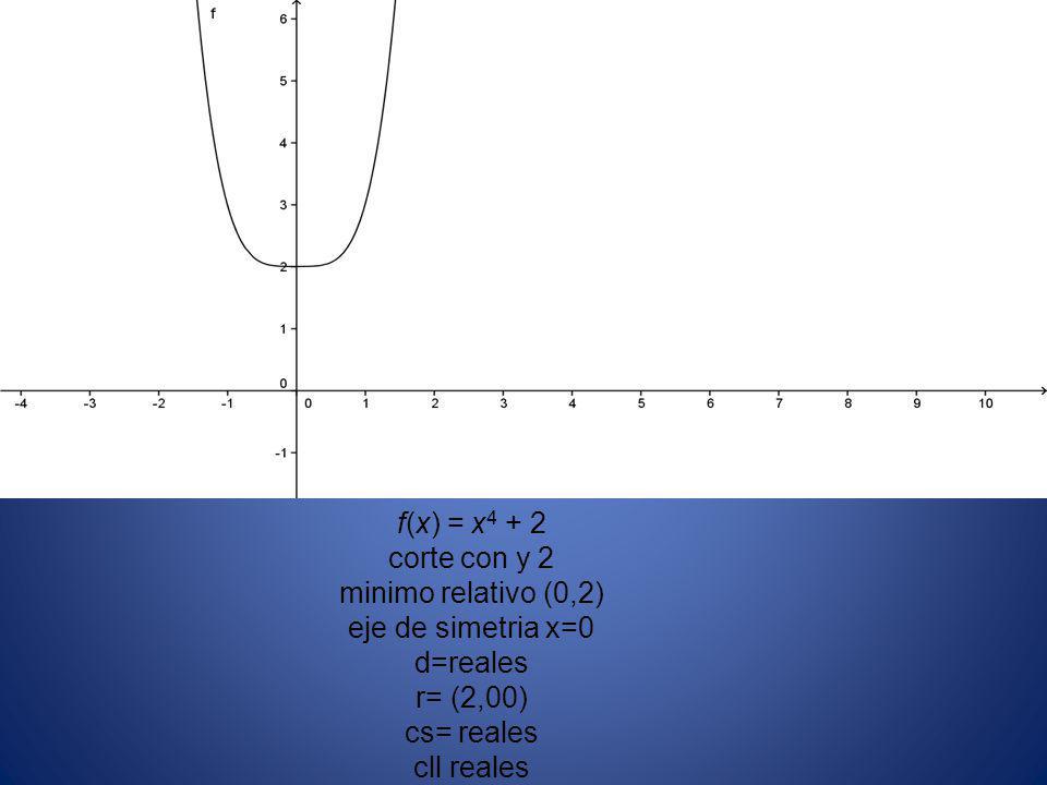 f(x) = x4 + 2 corte con y 2 minimo relativo (0,2) eje de simetria x=0 d=reales r= (2,00) cs= reales cll reales