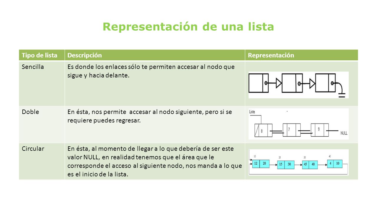 Representación de una lista