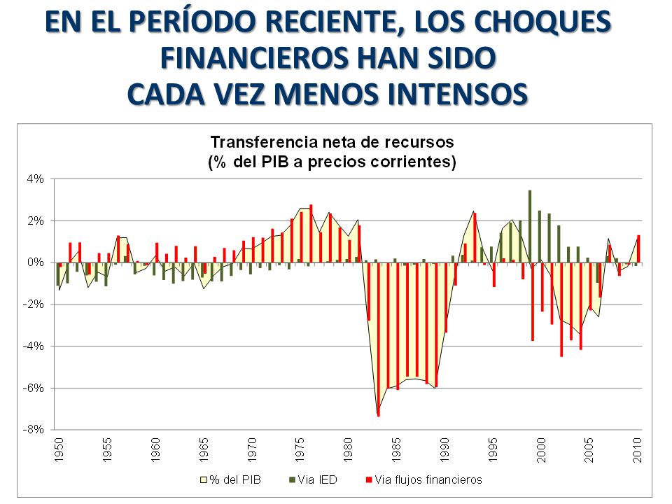EN EL PERÍODO RECIENTE, LOS CHOQUES FINANCIEROS HAN SIDO CADA VEZ MENOS INTENSOS