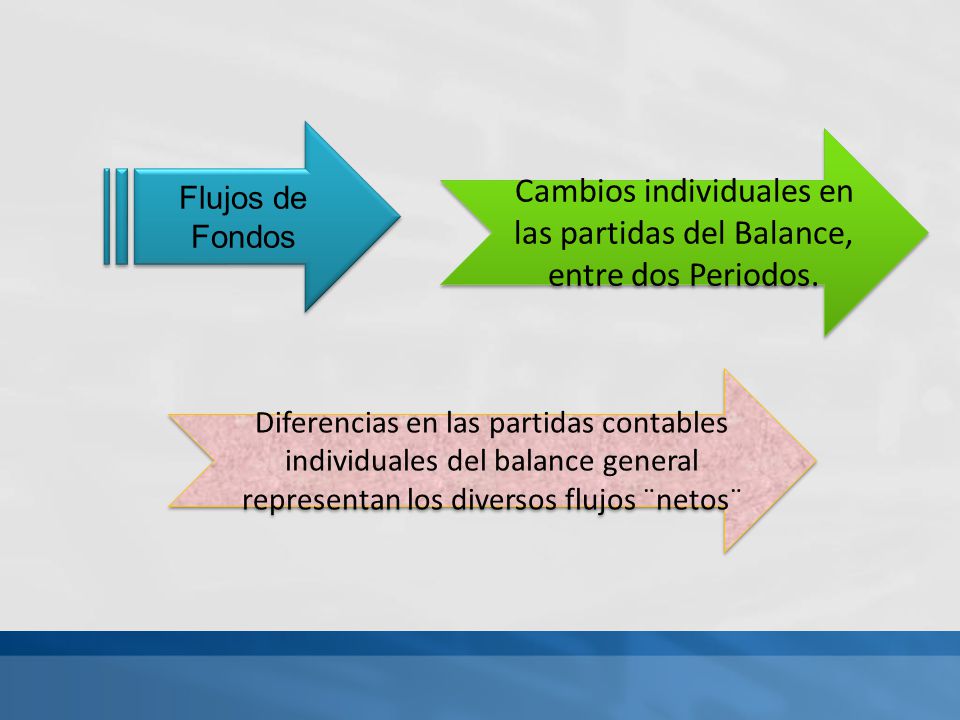 Cambios individuales en las partidas del Balance, entre dos Periodos.